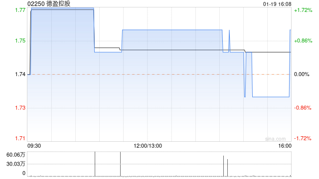 德盈控股1月19日斥资371万港元回购212万股