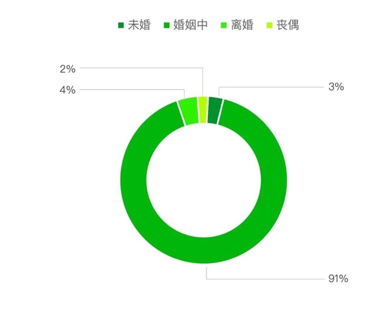 35岁，中国式中年丨青山资本2022年度消费报告