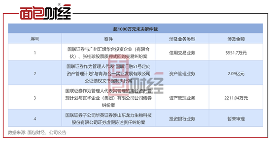 国联证券回复70亿元定增问询：融资必要性、大额诉讼及风控指标引关注