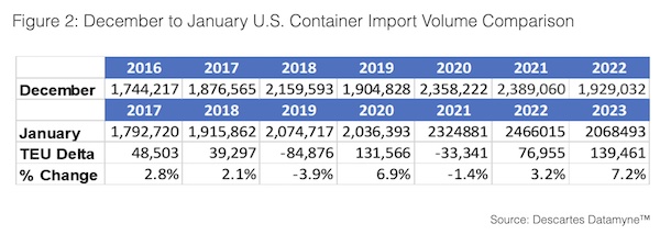 美线要回暖了？报告称美国1月集装箱量回升7.2%，旺季何时到来？