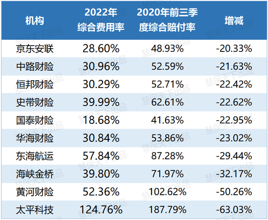 73家财险公司费用率分化：7成机构下滑明显，这18家低至30%以下