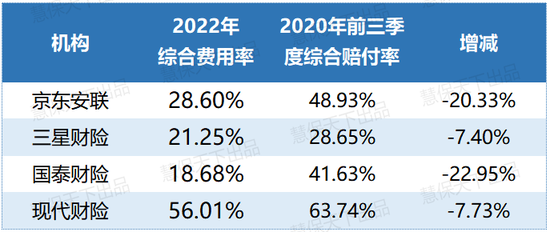 73家财险公司费用率分化：7成机构下滑明显，这18家低至30%以下