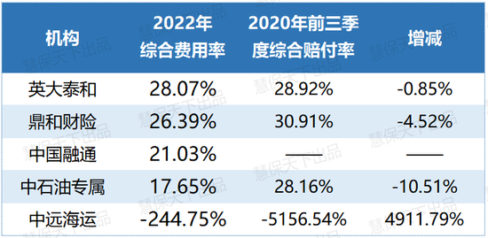 73家财险公司费用率分化：7成机构下滑明显，这18家低至30%以下