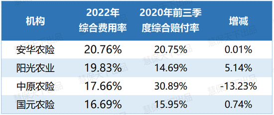 73家财险公司费用率分化：7成机构下滑明显，这18家低至30%以下