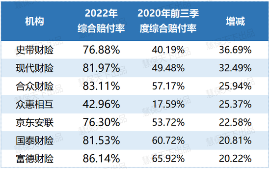 73家财险公司费用率分化：7成机构下滑明显，这18家低至30%以下