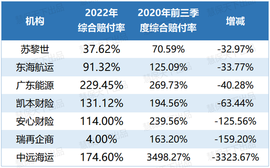 73家财险公司费用率分化：7成机构下滑明显，这18家低至30%以下