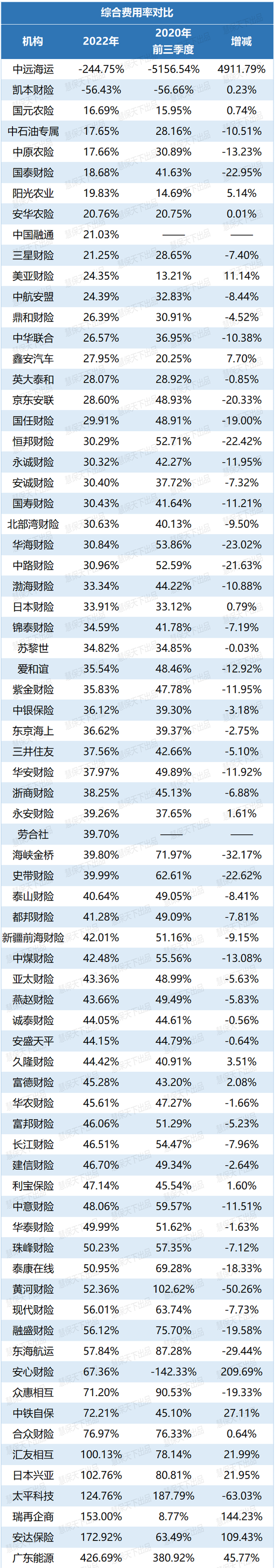 73家财险公司费用率分化：7成机构下滑明显，这18家低至30%以下