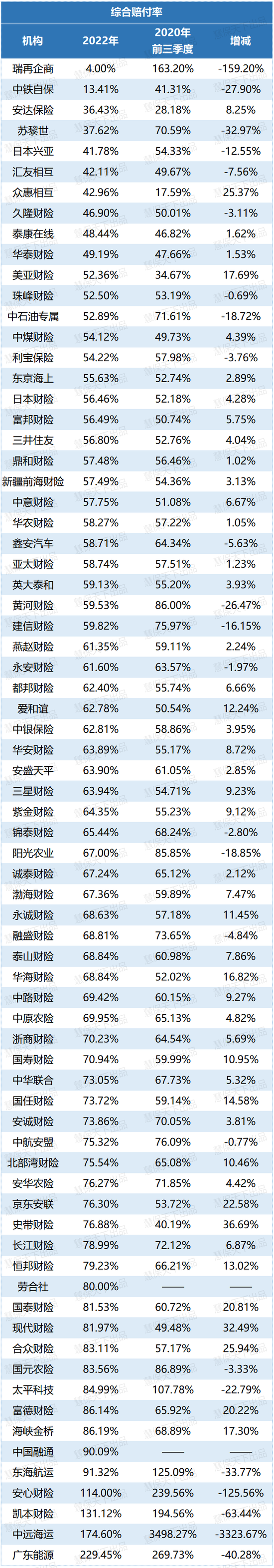 73家财险公司费用率分化：7成机构下滑明显，这18家低至30%以下