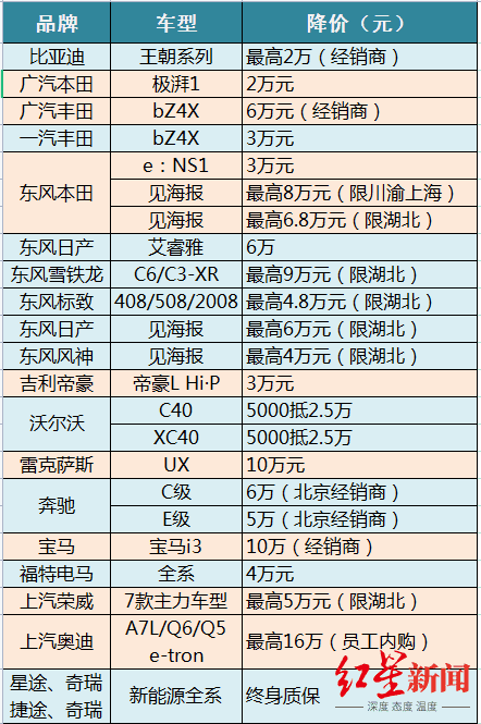 12万买雪铁龙C6只是“开胃菜”？超30个汽车品牌加入降价大军，最高优惠10万元