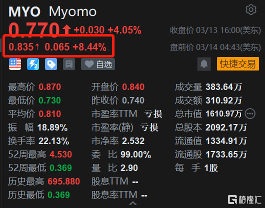 Myomo盘前继续上涨超8% Q4每股收益高于预期