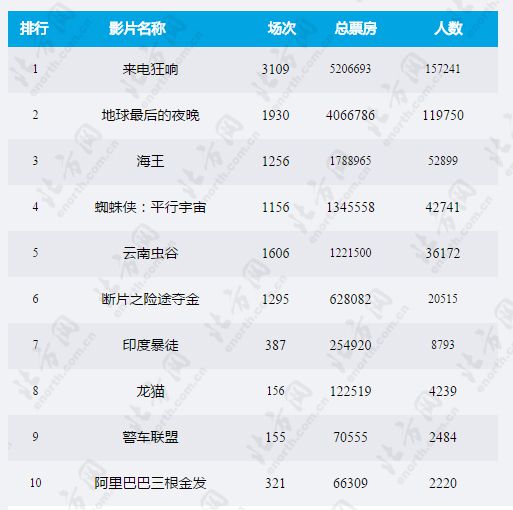 {足球投注}(中国票房排行榜实时总榜2022) {足球投注}(中国票房排行榜实时总榜2022)