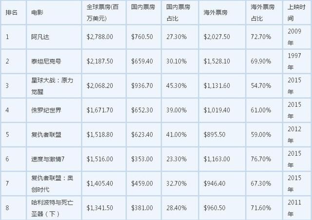 {足球投注}(全球票房排行榜前200名)