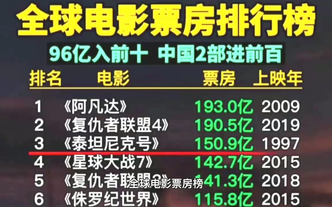 {足球投注}(全球票房排行榜前200名)
